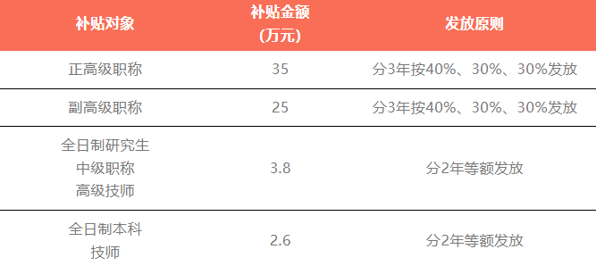 顶级人才入户珠海可获得600万元补贴！