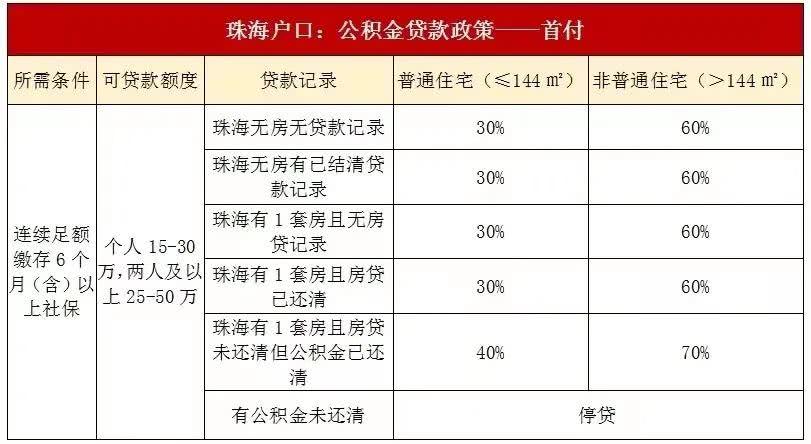 2021年珠海买房政策法规，想了解都看过来！
