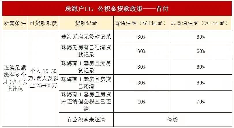 2021年珠海买房政策法规，想了解都看过来！