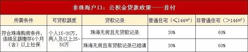 2021年珠海买房政策法规，想了解都看过来！